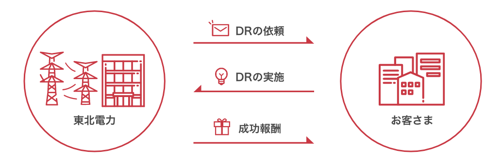 DRサービス実施イメージ