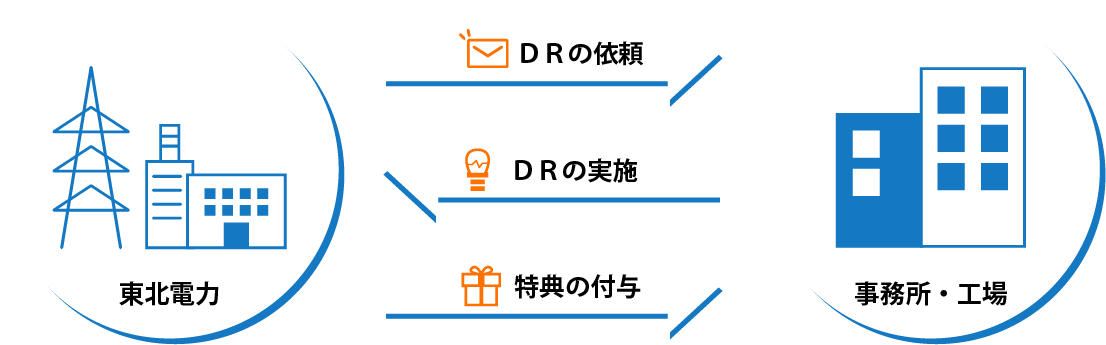 デマンド・レスポンス説明図