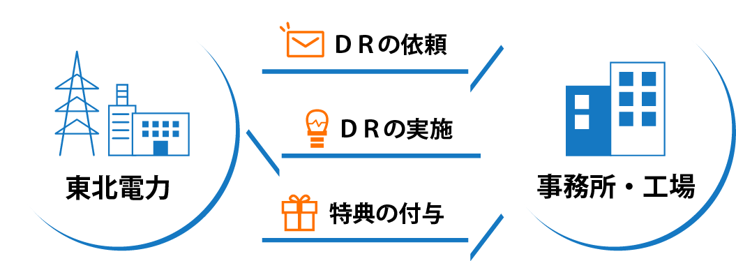 デマンド・レスポンス説明図