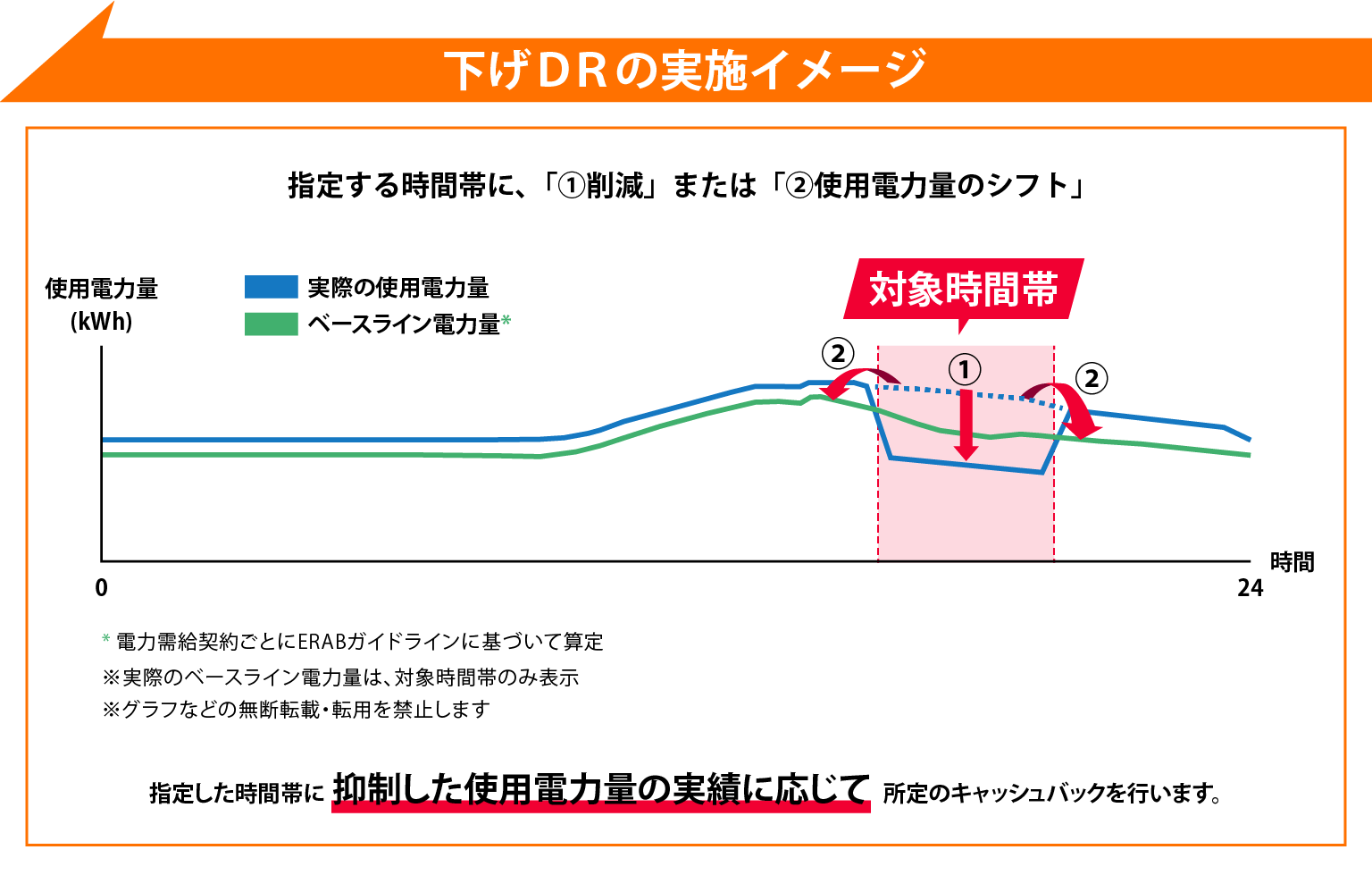 下げDRの実施イメージ