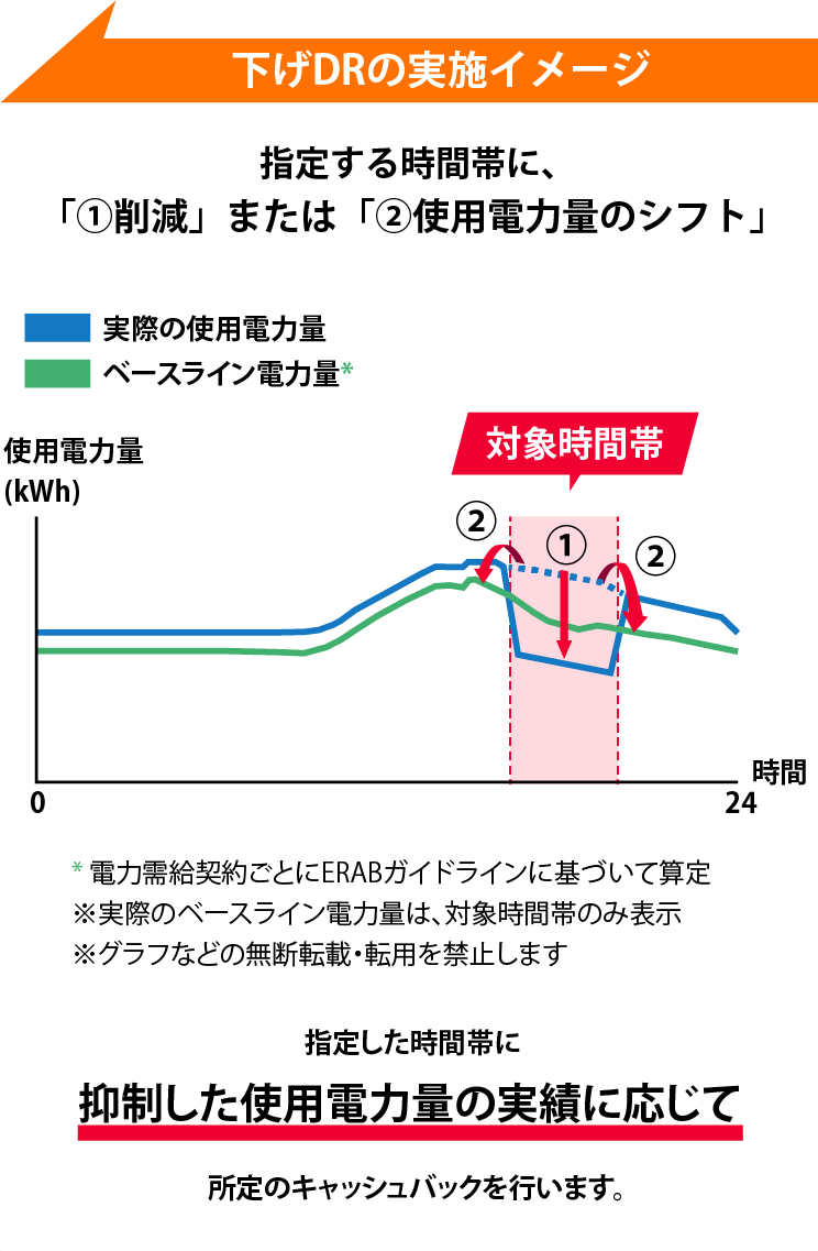 下げDRの実施イメージ