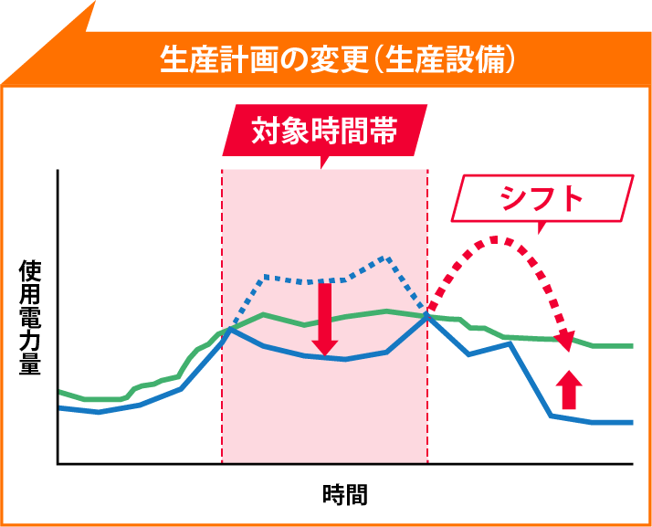 生産計画の変更（生産設備）