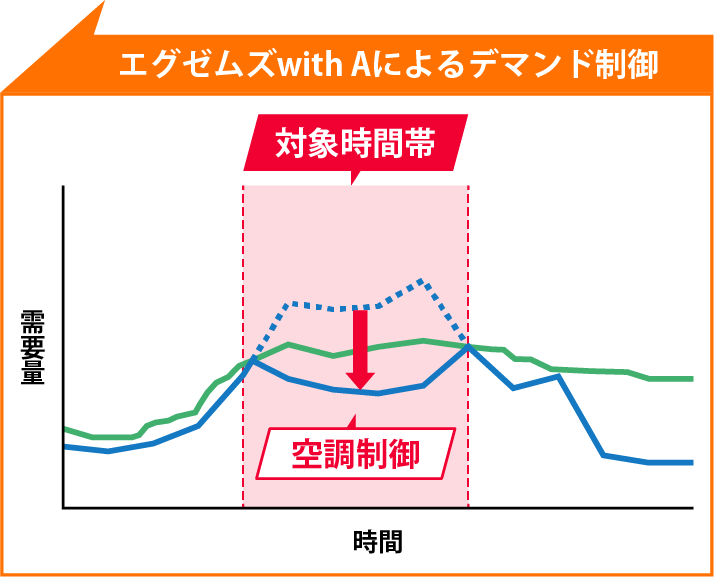 エグゼムズwhitAによるデマンド制御