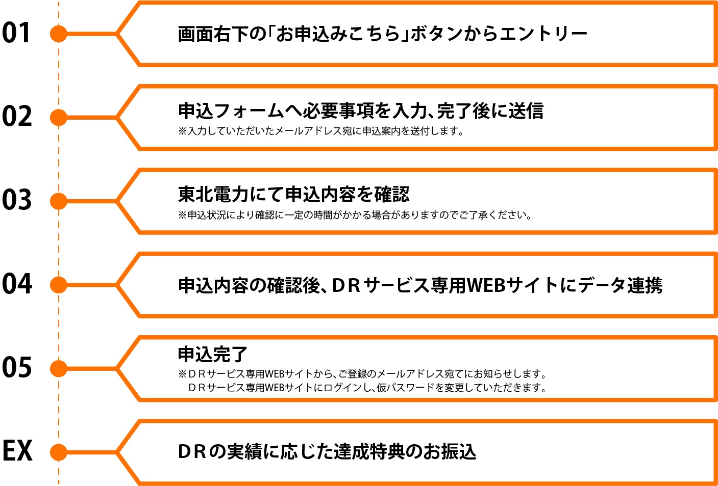 ＤＲサービスの申込手順