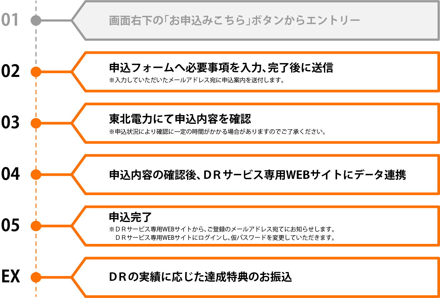 ＤＲサービスの申込手順