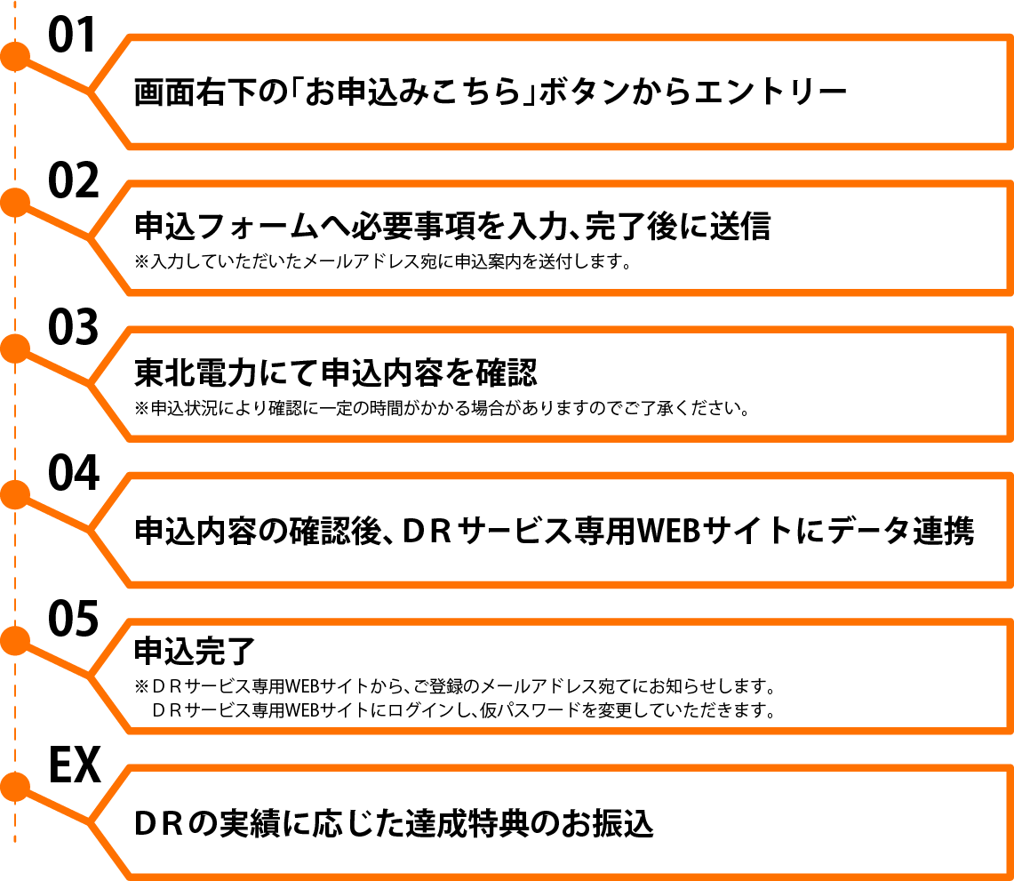 ＤＲサービスの申込手順