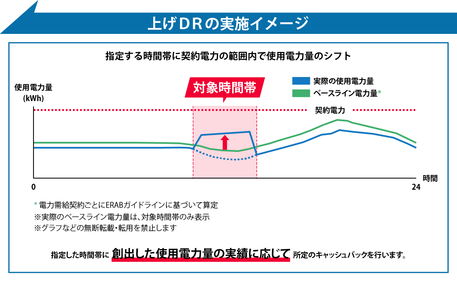 上げDRの実施イメージ