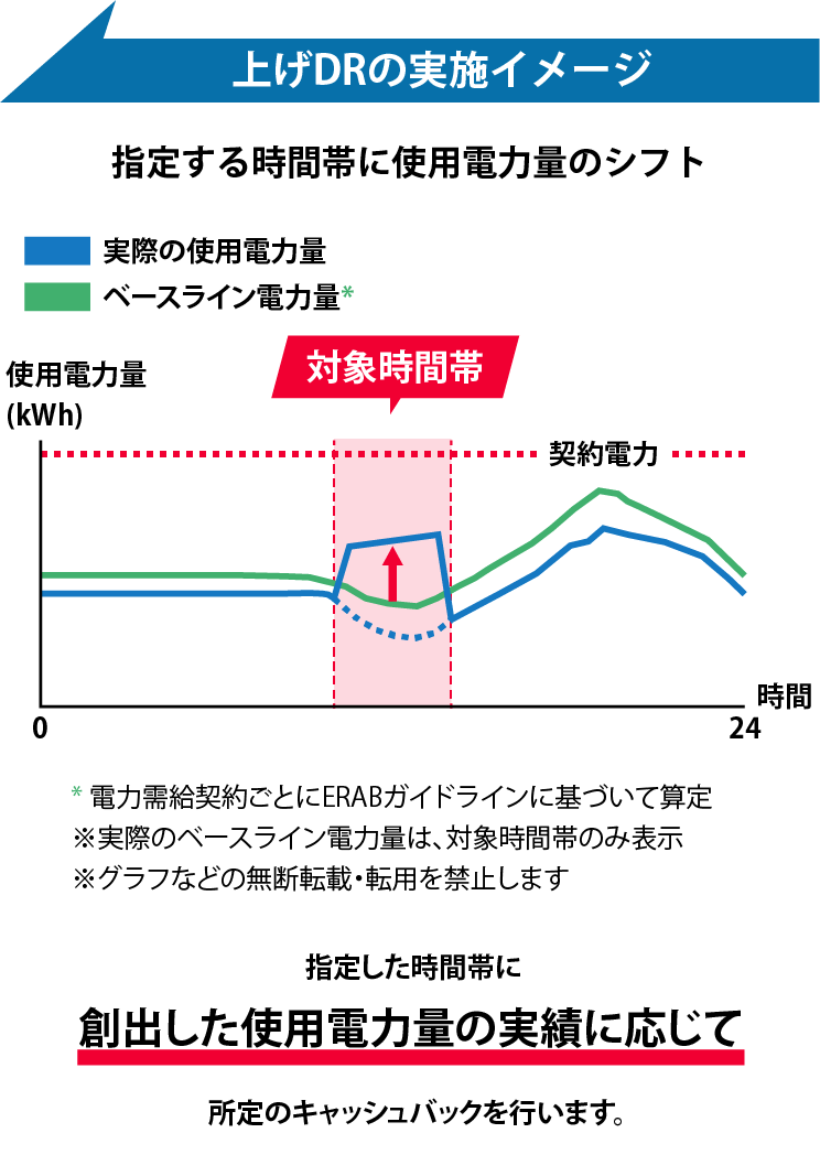 上げDRの実施イメージ