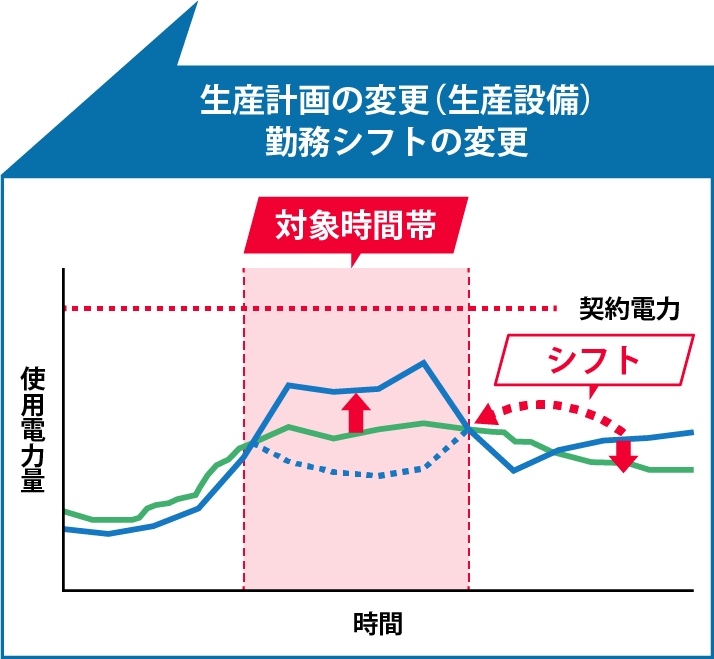 生産計画の変更（生産設備）勤務シフトの変更