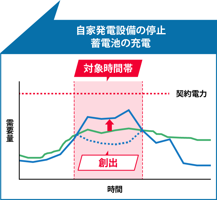 自家発電設備の停止、蓄積電池の充電